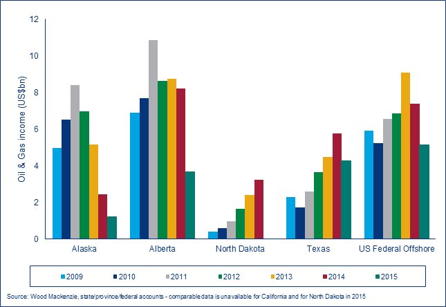 US oil and gas income by state - chart