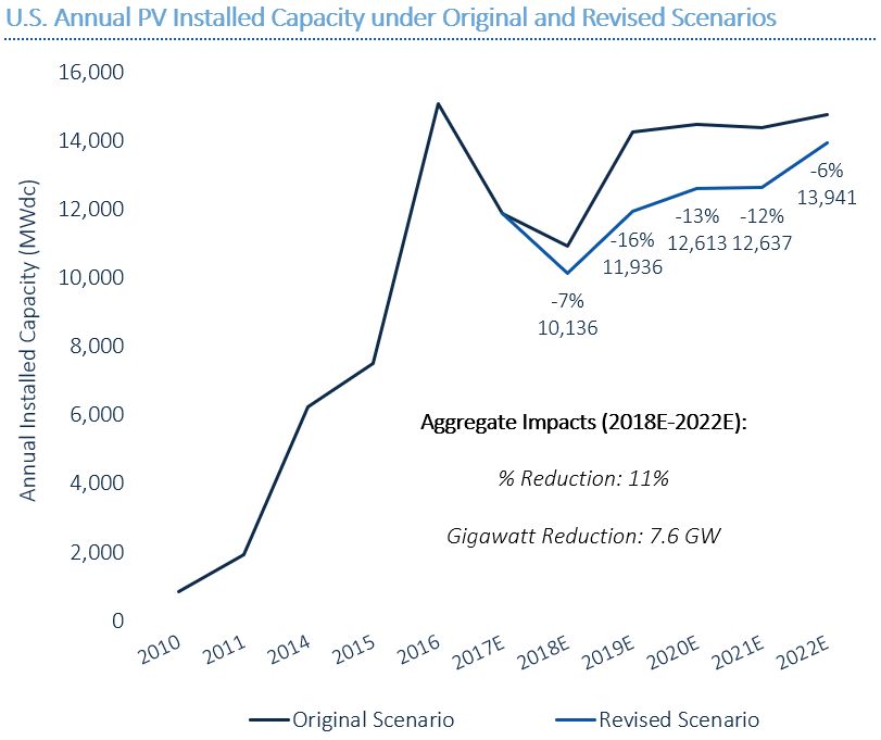 solar trends for utilities