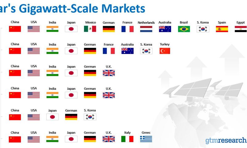 7 solar trends for utilities