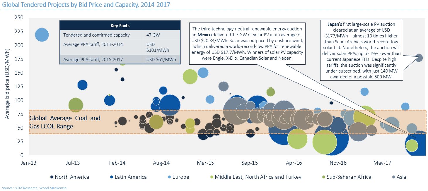 7 solar trends for utilities