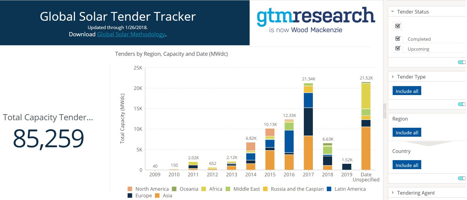 Global solar trend tracker