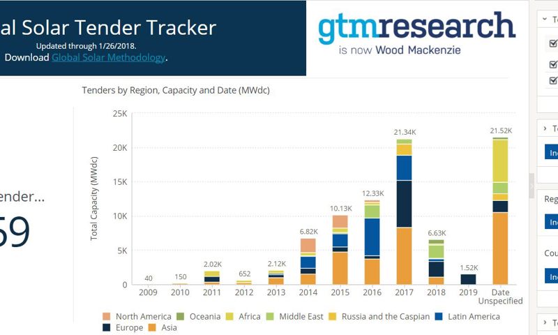 Global solar trend tracker