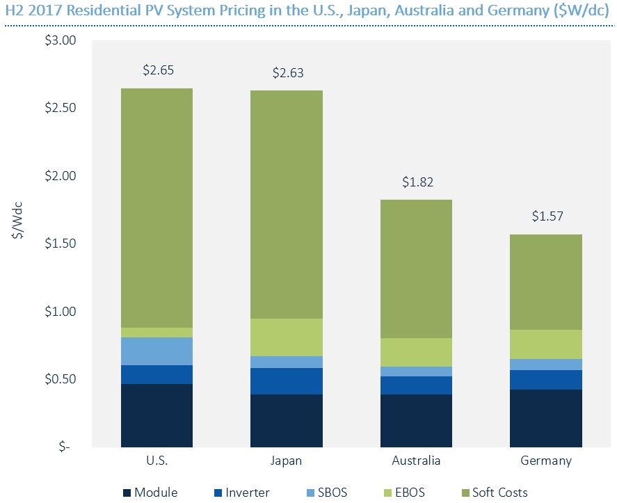 solar trends for utilities