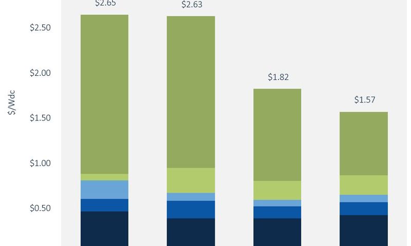 solar trends for utilities