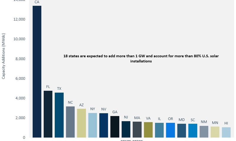 7 solar trends for utilities