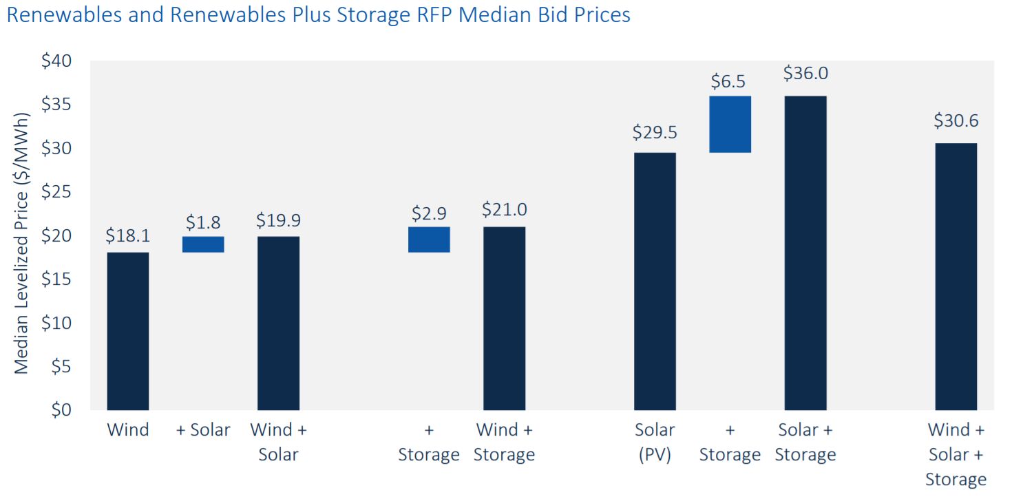 solar trends for utilities