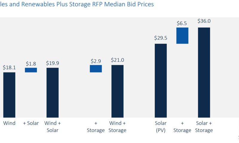 solar trends for utilities