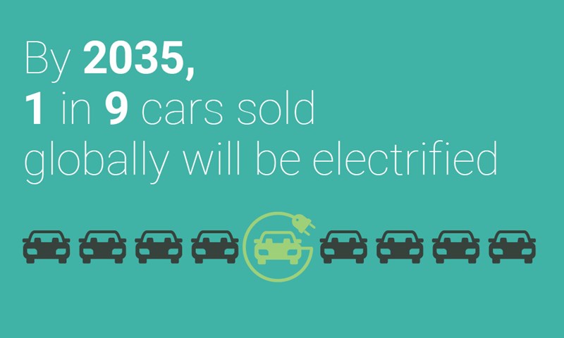 125 million electric vehicles will be on the road by 2035
