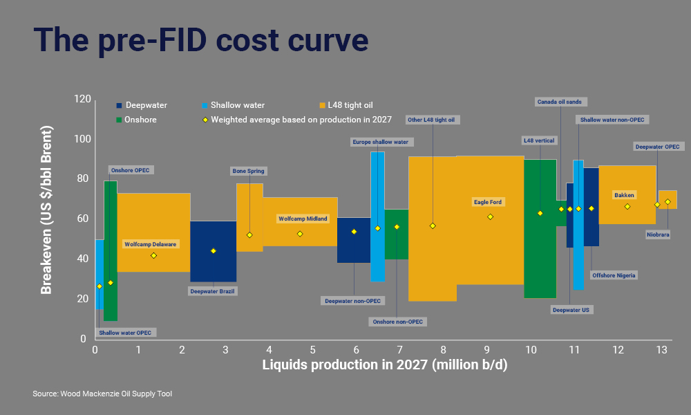 The pre-FID cost curve