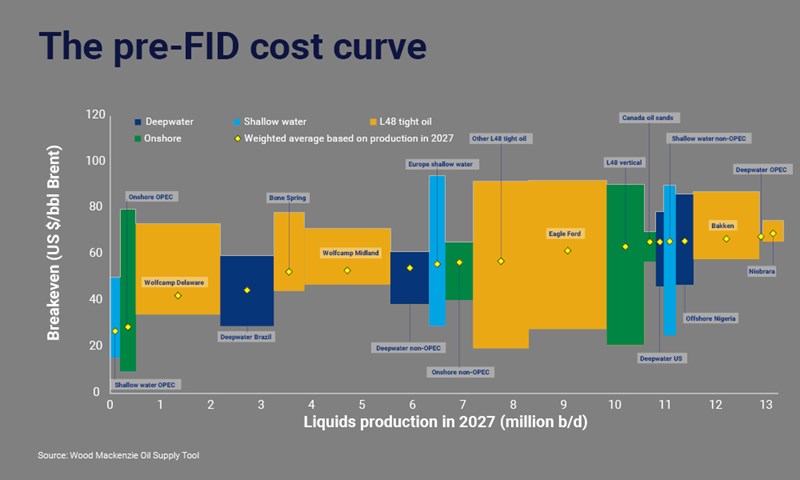 Pre-FID cost curve by breakevens and liquid production