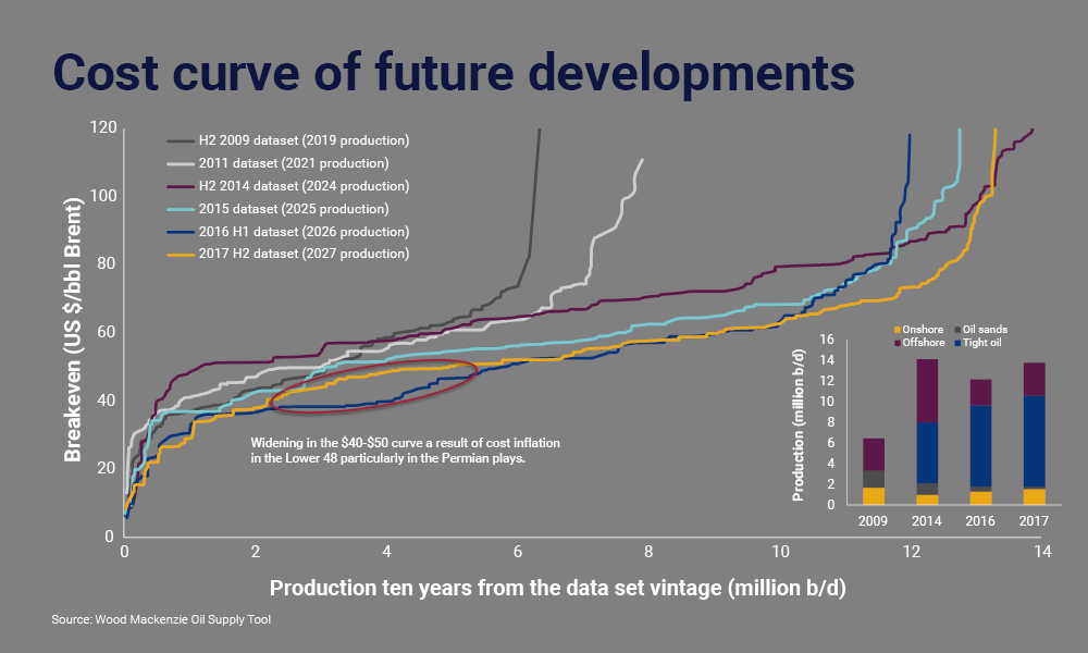Evolution of the pre-FID cost curve over ten years
