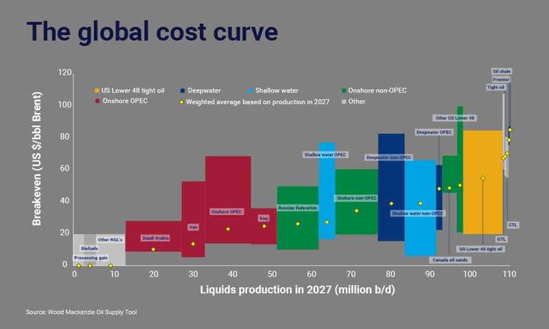 Global liquids production in 2027 by breakeven