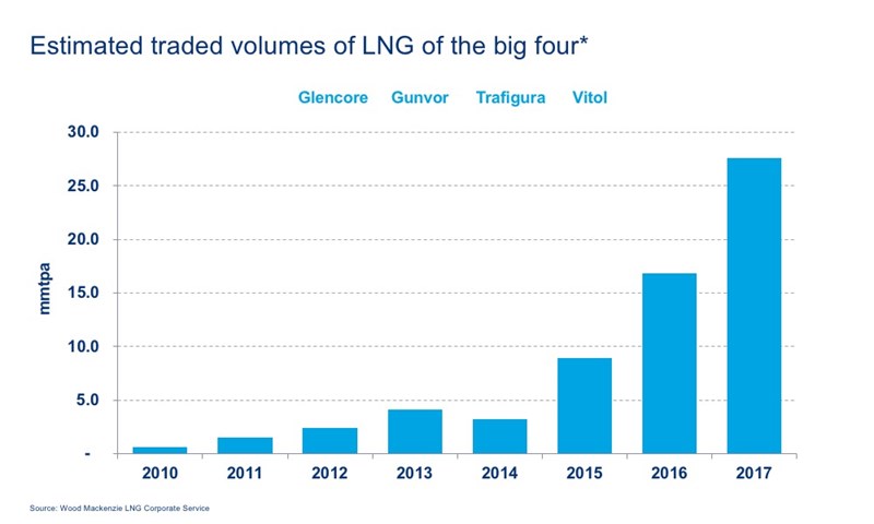 Estimated traded volumes of LNG for Glencore, Gunvor, Trafigura and Vitol