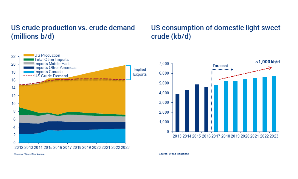 US crude exports