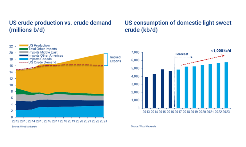 US crude exports