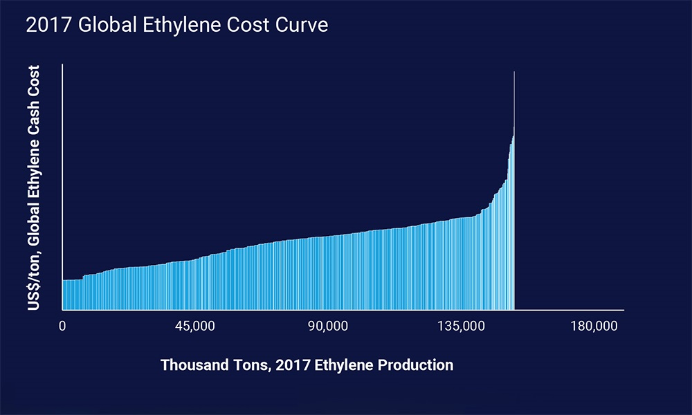 2017 Global Ethylene Cost Curve