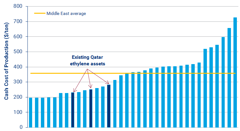 2017 ethylene cost of production for all Middle East existing assets