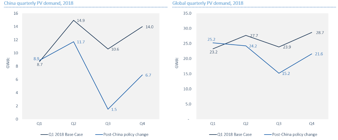 Solar PV Forecast Revision, China & Global