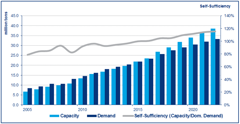 China Polypropylene Overview – Self-Sufficiency