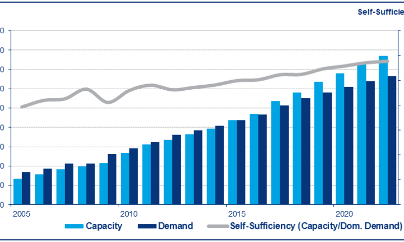 China Polypropylene Overview – Self-Sufficiency