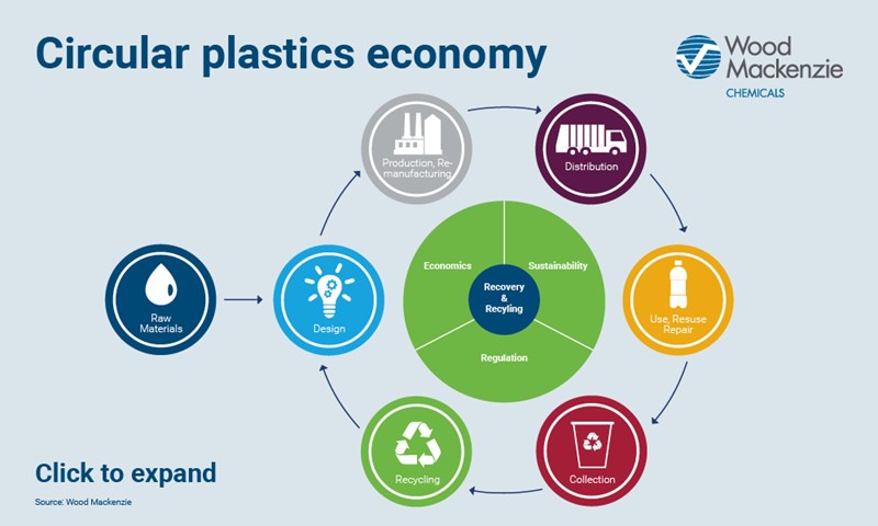 Image showing cycle of the circular plastics economy