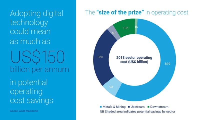 digitalisation upstream oil and gas