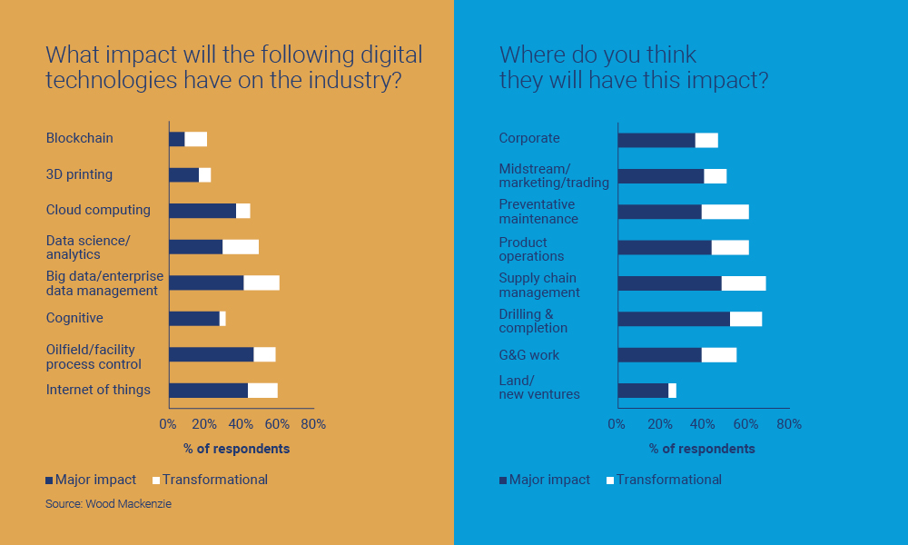 Digitalisation upstream oil and gas