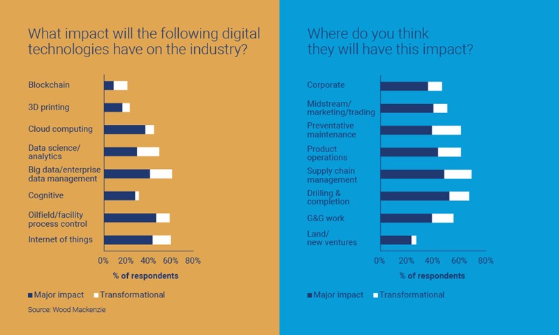 Digitalisation upstream oil and gas