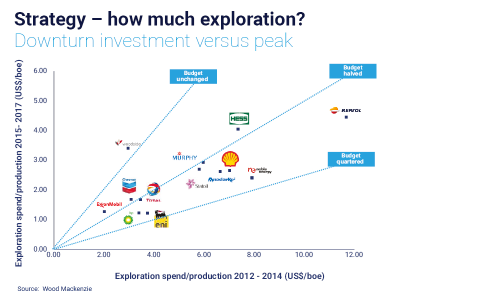 Downturn investment versus peak