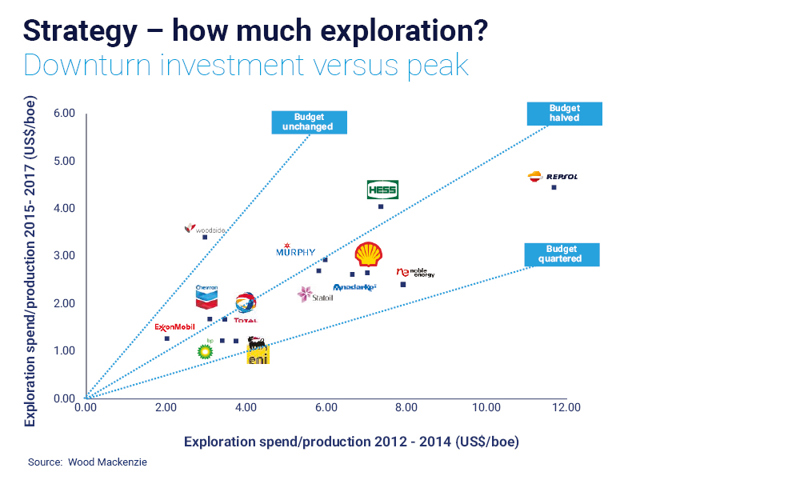 Downturn investment versus peak