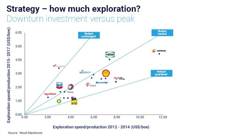 Downturn investment versus peak