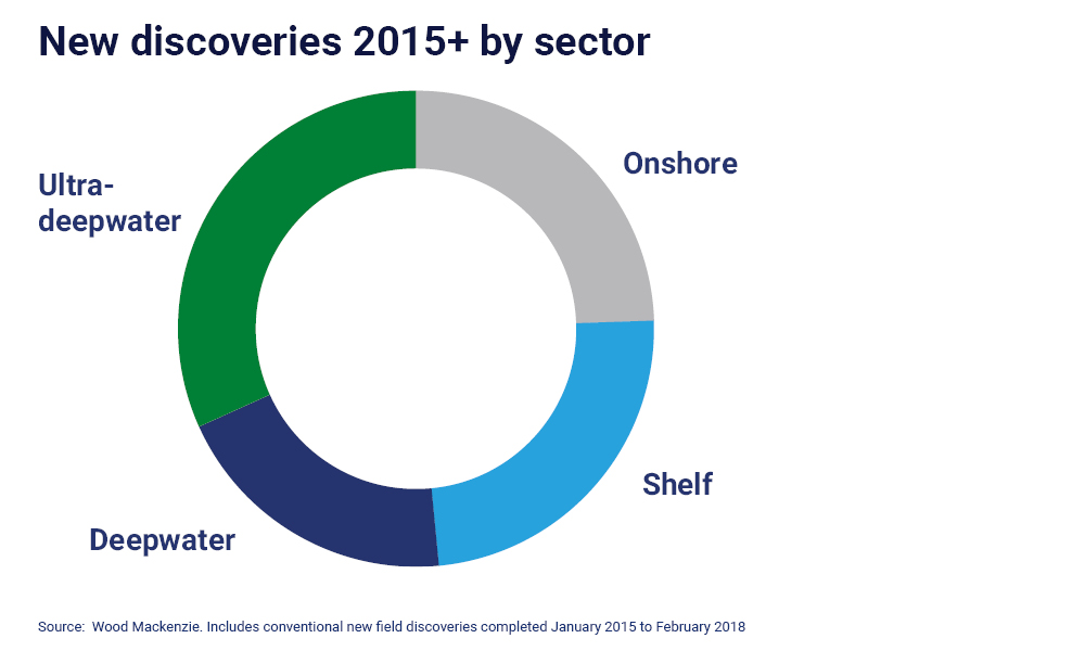 Chart showing breakdown of new discoveries by sector. Largest share is ultra-deepwater.