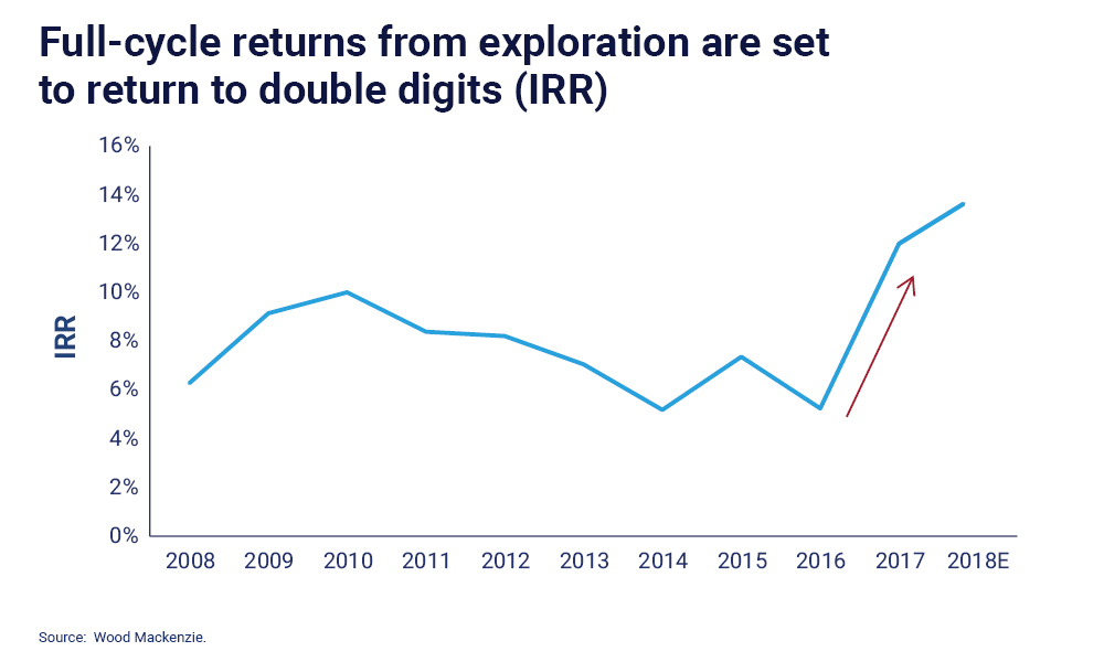 Chart showing rise in full-cycle returns from exploration