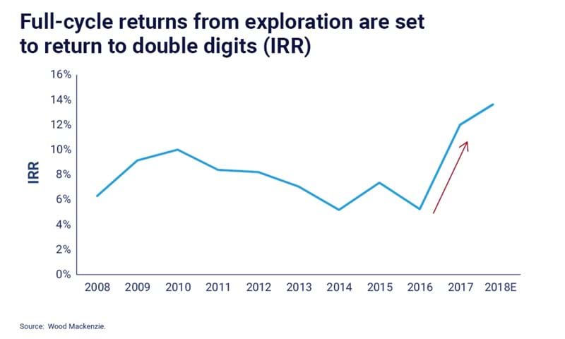 Chart showing rise in full-cycle returns from exploration