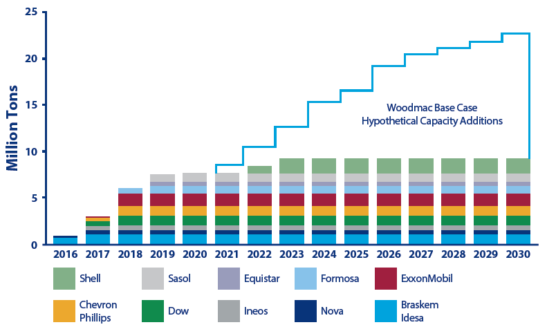 North American: Firm and Base Case Forecast Polyethylene Capacity Expansion to 2030