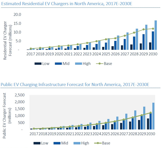 Growth of EVs will require massive charging infrastructure build-out