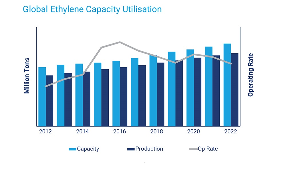 Global Ethylene capacity Utilisation