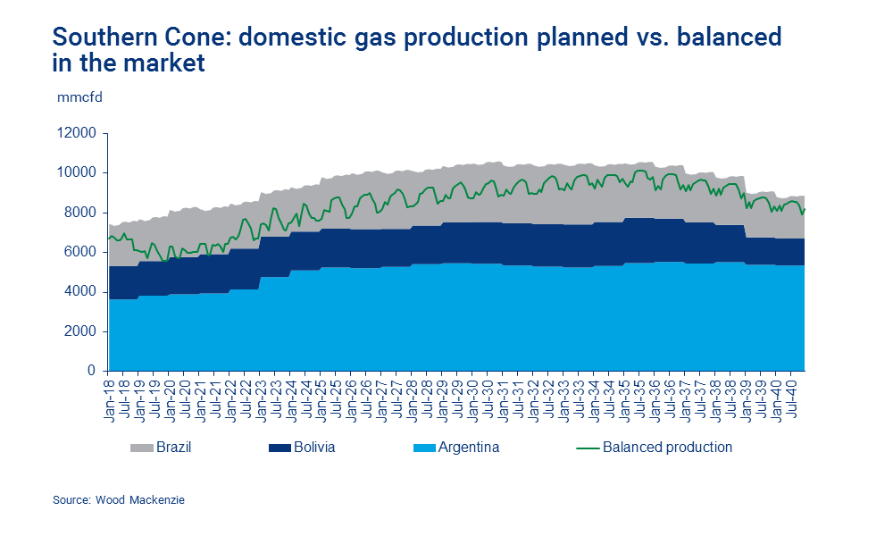 Latin America gas power renewables