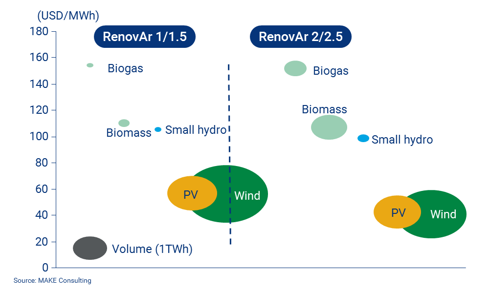 Annual electricity volume sold by technology for RenovAr Rounds 1 and 2