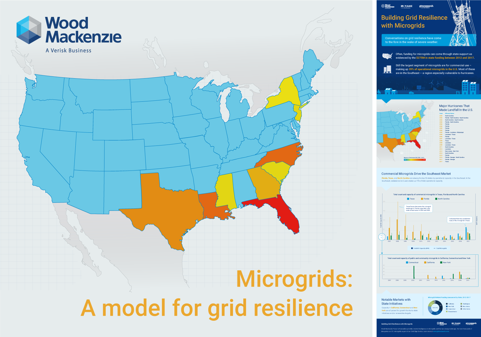 microgrids are an emerging solution for grid resilience