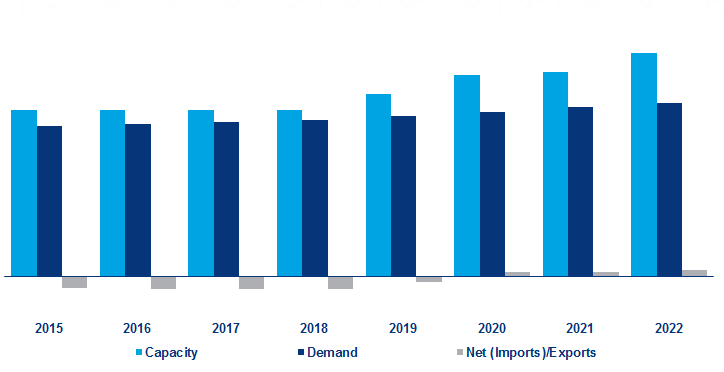 North American PET resin supply/demand overview: 2015-2021