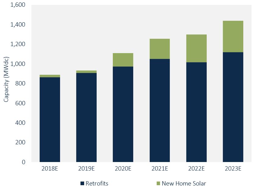 Chart showing increased solar capacity for new construction in CA