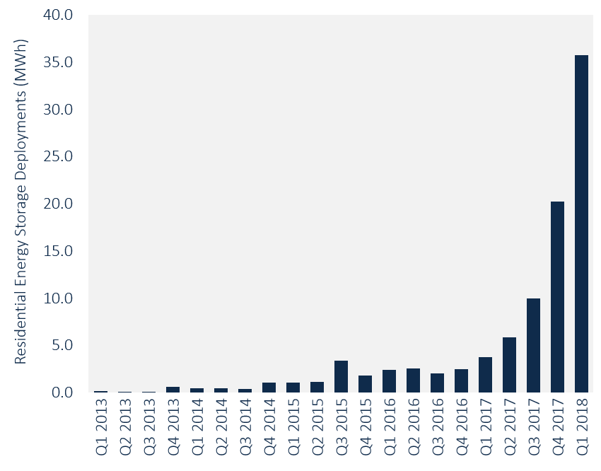 Chart showing hockey-stick like growth for residential storage in the U.S.