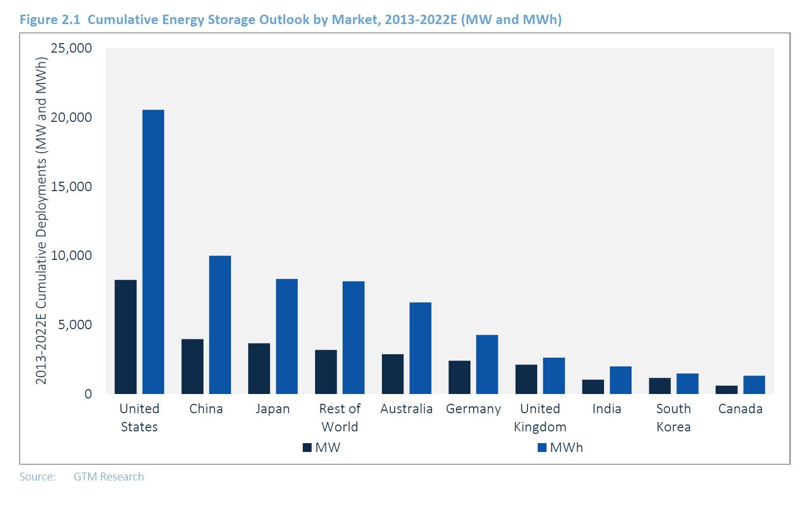 Chart showing cumulative energy storage forecast by country, 2013-2022E