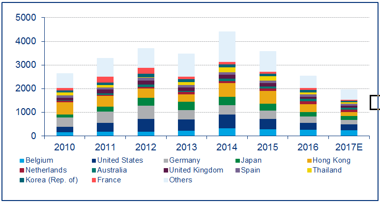 Source of Chinese Polyethylene Scrap Imports (polymers of ethylene, kta)