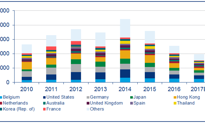 Source of Chinese Polyethylene Scrap Imports (polymers of ethylene, kta)