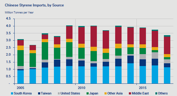 Chinese Styrene Imports, by Source