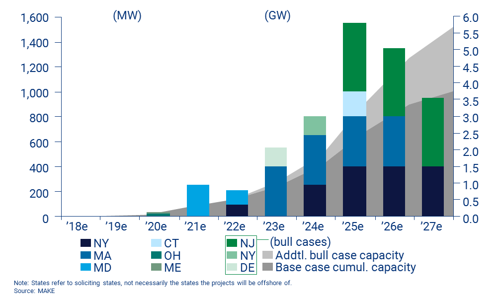 Offshore wind power market outlook for the United States by state, 2018e to 2027e