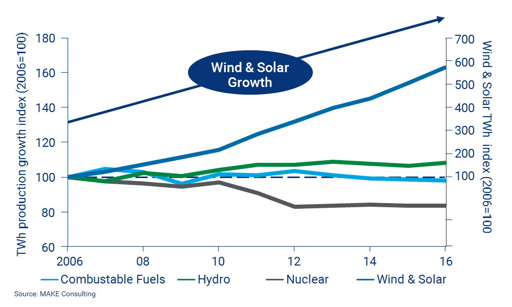 Renewable energy growth vs. fossil fuels