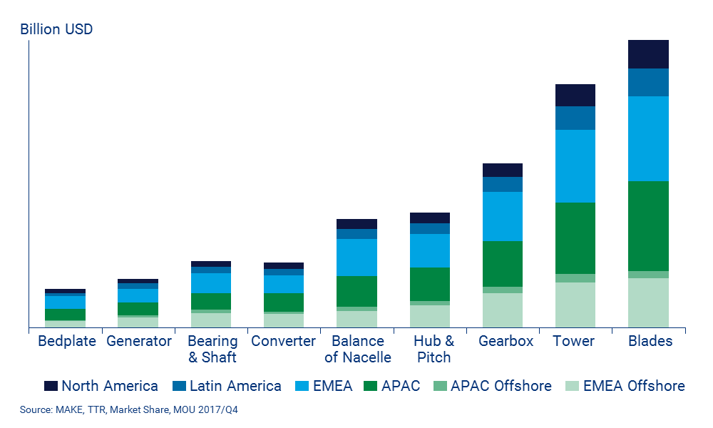 Total available market opportunity for strategic component supply, global, 2017-2025e